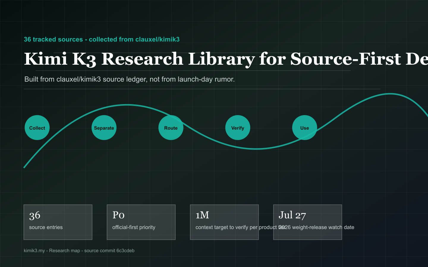 Source ledger map showing research routes, facts, pending releases and planning checks